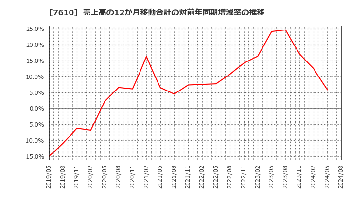 7610 (株)テイツー: 売上高の12か月移動合計の対前年同期増減率の推移