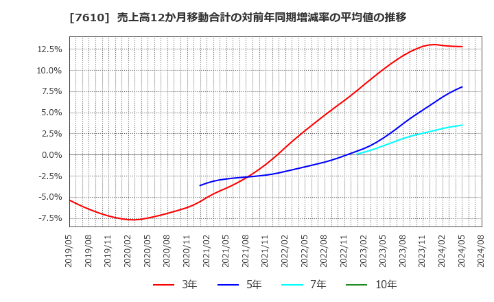 7610 (株)テイツー: 売上高12か月移動合計の対前年同期増減率の平均値の推移