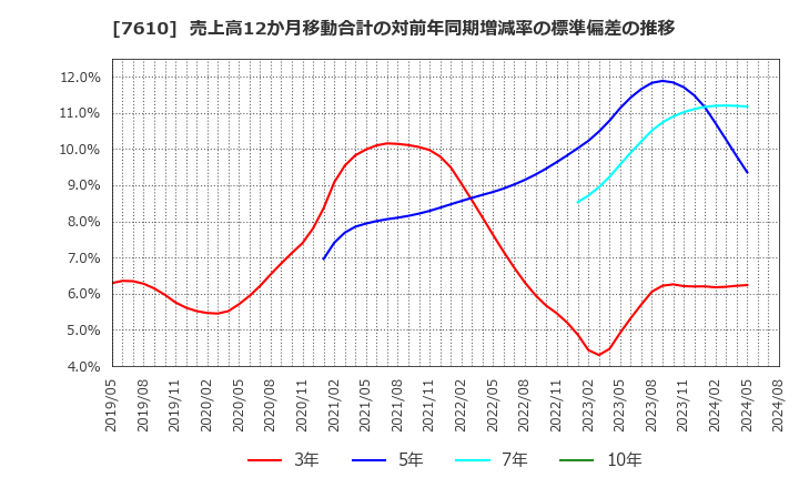 7610 (株)テイツー: 売上高12か月移動合計の対前年同期増減率の標準偏差の推移