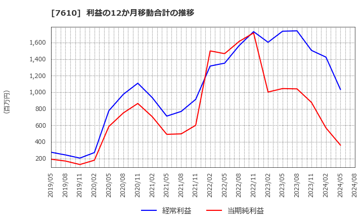 7610 (株)テイツー: 利益の12か月移動合計の推移