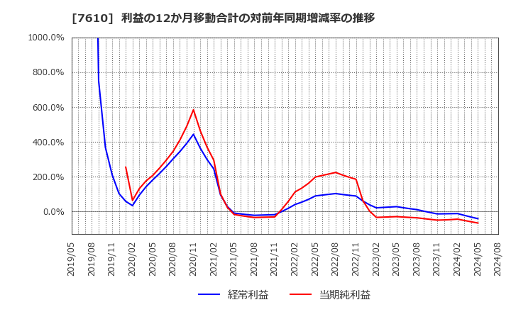 7610 (株)テイツー: 利益の12か月移動合計の対前年同期増減率の推移