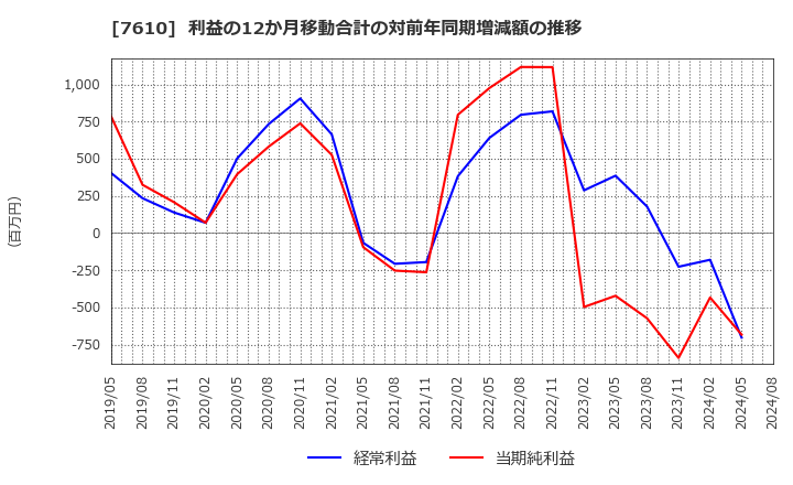 7610 (株)テイツー: 利益の12か月移動合計の対前年同期増減額の推移