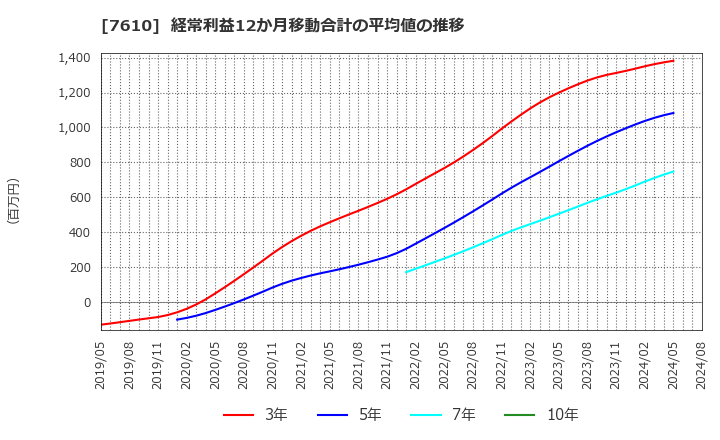 7610 (株)テイツー: 経常利益12か月移動合計の平均値の推移