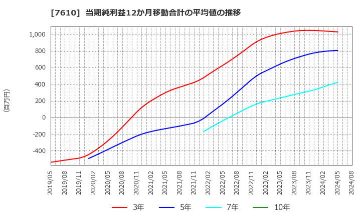 7610 (株)テイツー: 当期純利益12か月移動合計の平均値の推移