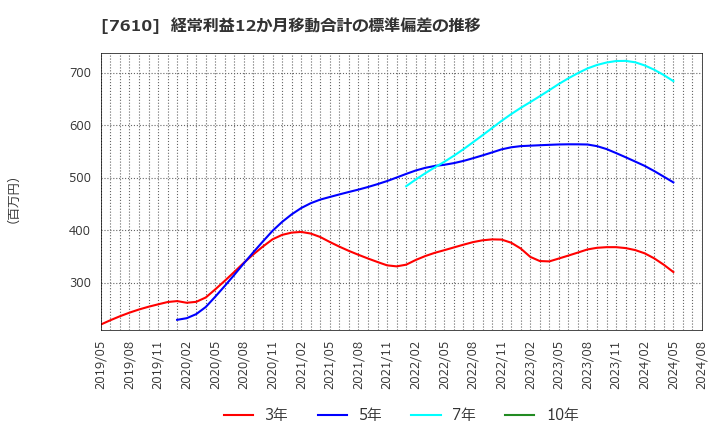 7610 (株)テイツー: 経常利益12か月移動合計の標準偏差の推移