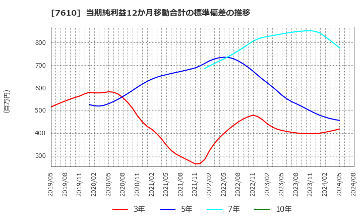 7610 (株)テイツー: 当期純利益12か月移動合計の標準偏差の推移