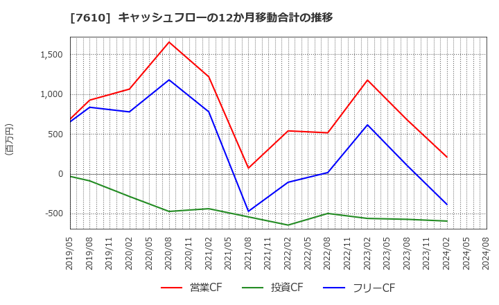 7610 (株)テイツー: キャッシュフローの12か月移動合計の推移