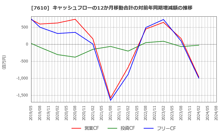 7610 (株)テイツー: キャッシュフローの12か月移動合計の対前年同期増減額の推移