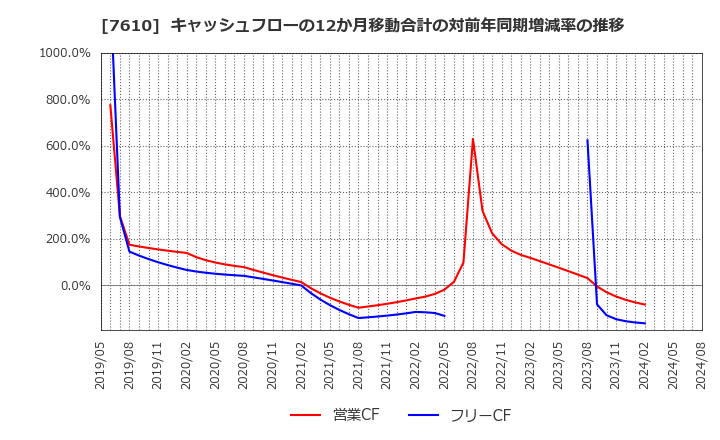 7610 (株)テイツー: キャッシュフローの12か月移動合計の対前年同期増減率の推移