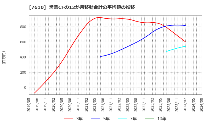 7610 (株)テイツー: 営業CFの12か月移動合計の平均値の推移