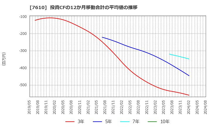 7610 (株)テイツー: 投資CFの12か月移動合計の平均値の推移