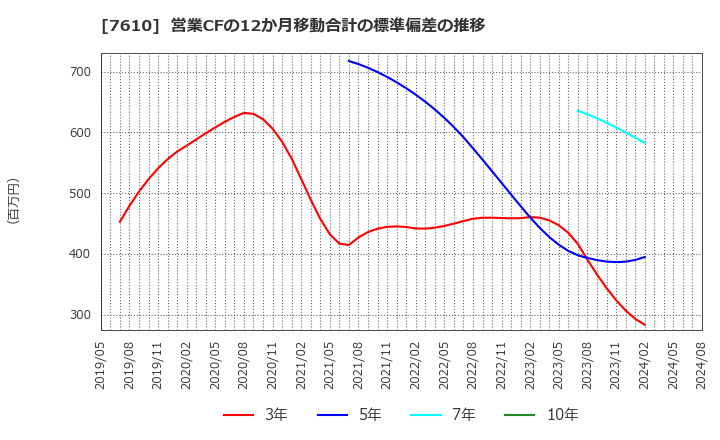 7610 (株)テイツー: 営業CFの12か月移動合計の標準偏差の推移