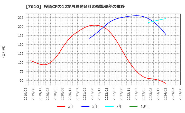 7610 (株)テイツー: 投資CFの12か月移動合計の標準偏差の推移