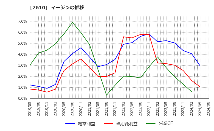 7610 (株)テイツー: マージンの推移