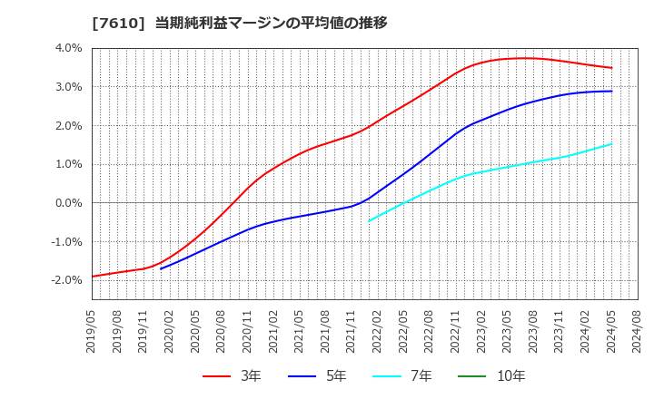 7610 (株)テイツー: 当期純利益マージンの平均値の推移