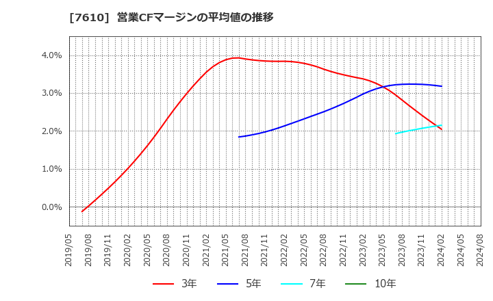 7610 (株)テイツー: 営業CFマージンの平均値の推移