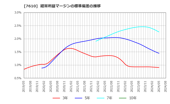 7610 (株)テイツー: 経常利益マージンの標準偏差の推移