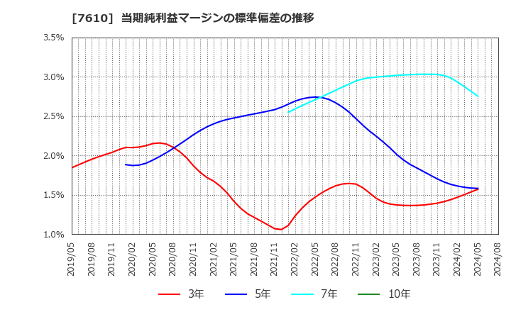 7610 (株)テイツー: 当期純利益マージンの標準偏差の推移