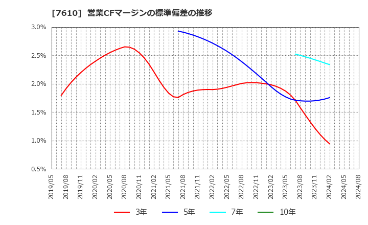 7610 (株)テイツー: 営業CFマージンの標準偏差の推移