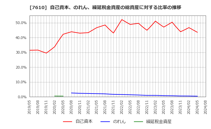 7610 (株)テイツー: 自己資本、のれん、繰延税金資産の総資産に対する比率の推移