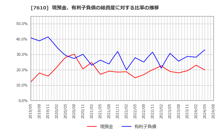 7610 (株)テイツー: 現預金、有利子負債の総資産に対する比率の推移