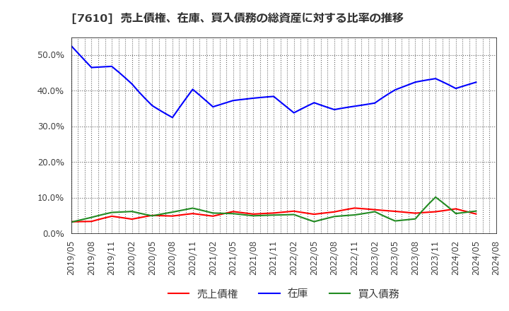 7610 (株)テイツー: 売上債権、在庫、買入債務の総資産に対する比率の推移