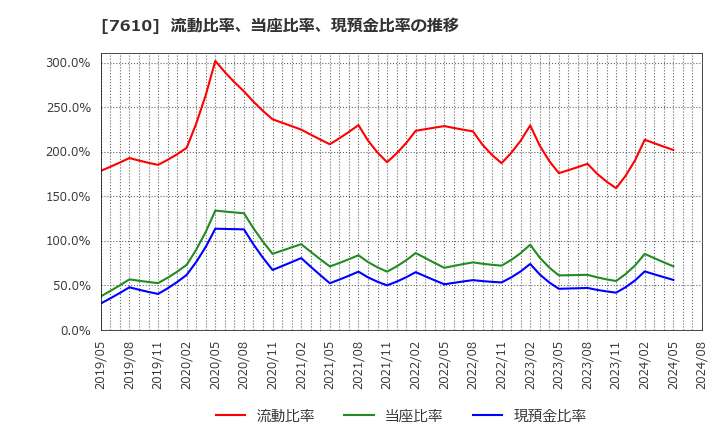 7610 (株)テイツー: 流動比率、当座比率、現預金比率の推移