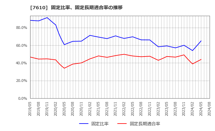 7610 (株)テイツー: 固定比率、固定長期適合率の推移