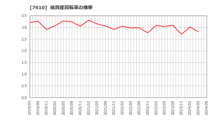 7610 (株)テイツー: 総資産回転率の推移