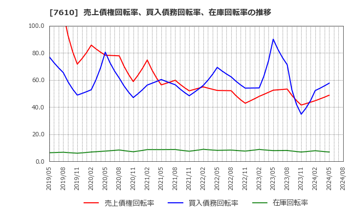 7610 (株)テイツー: 売上債権回転率、買入債務回転率、在庫回転率の推移