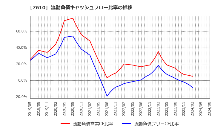 7610 (株)テイツー: 流動負債キャッシュフロー比率の推移
