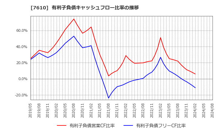 7610 (株)テイツー: 有利子負債キャッシュフロー比率の推移