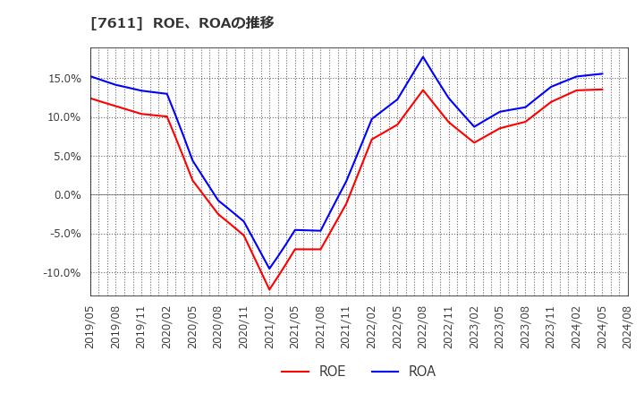 7611 (株)ハイデイ日高: ROE、ROAの推移