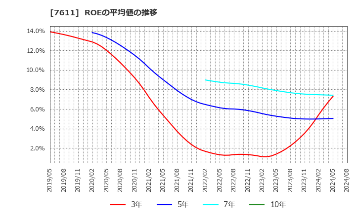 7611 (株)ハイデイ日高: ROEの平均値の推移