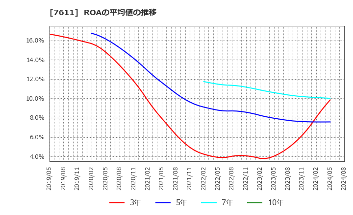 7611 (株)ハイデイ日高: ROAの平均値の推移