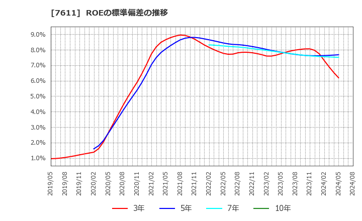 7611 (株)ハイデイ日高: ROEの標準偏差の推移