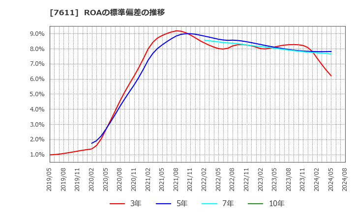 7611 (株)ハイデイ日高: ROAの標準偏差の推移