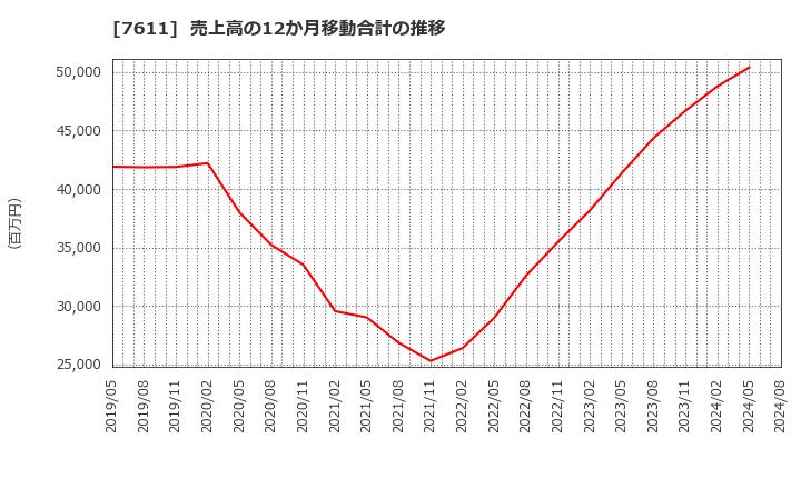 7611 (株)ハイデイ日高: 売上高の12か月移動合計の推移