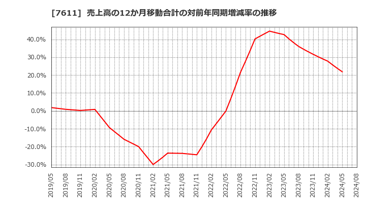 7611 (株)ハイデイ日高: 売上高の12か月移動合計の対前年同期増減率の推移