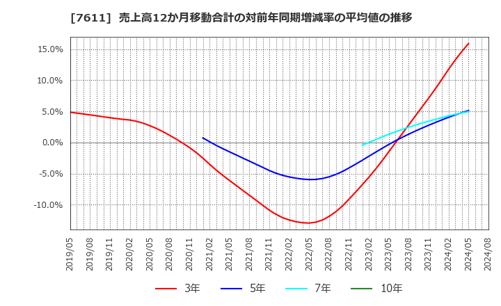 7611 (株)ハイデイ日高: 売上高12か月移動合計の対前年同期増減率の平均値の推移