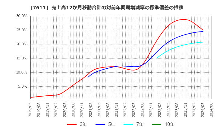 7611 (株)ハイデイ日高: 売上高12か月移動合計の対前年同期増減率の標準偏差の推移