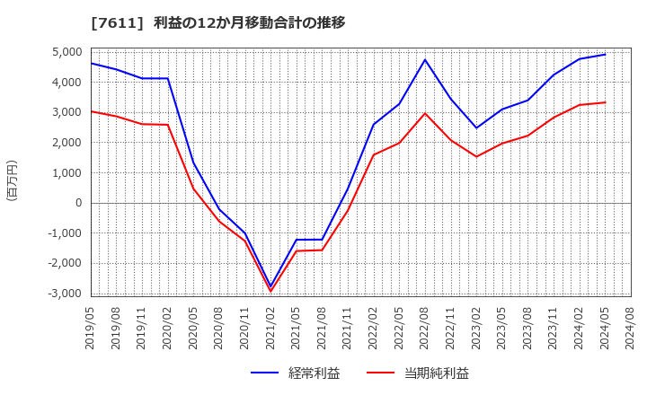 7611 (株)ハイデイ日高: 利益の12か月移動合計の推移