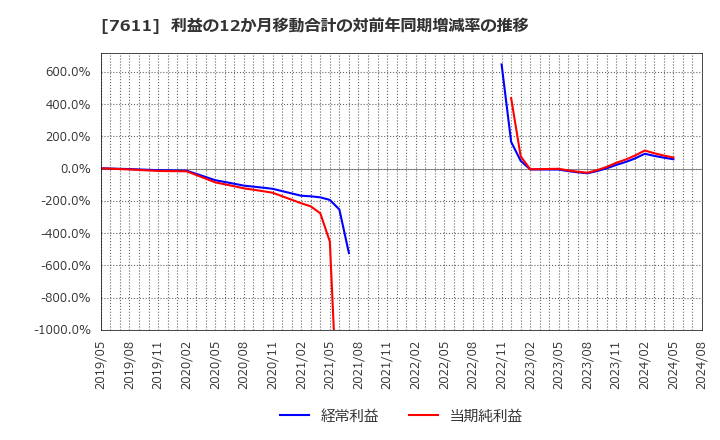 7611 (株)ハイデイ日高: 利益の12か月移動合計の対前年同期増減率の推移