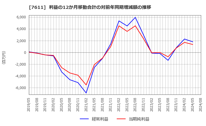 7611 (株)ハイデイ日高: 利益の12か月移動合計の対前年同期増減額の推移