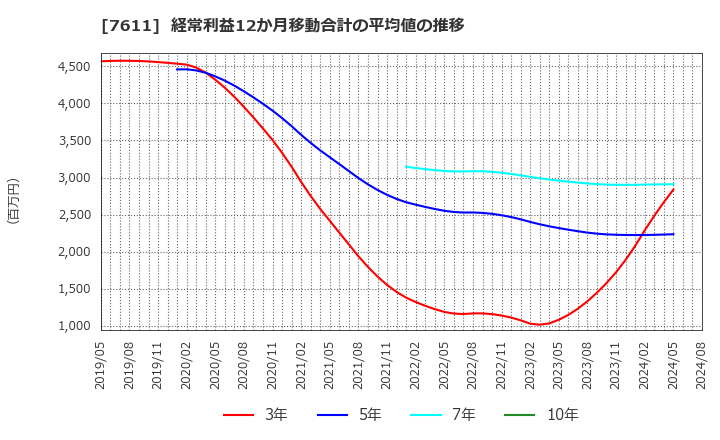 7611 (株)ハイデイ日高: 経常利益12か月移動合計の平均値の推移