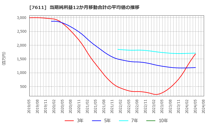 7611 (株)ハイデイ日高: 当期純利益12か月移動合計の平均値の推移