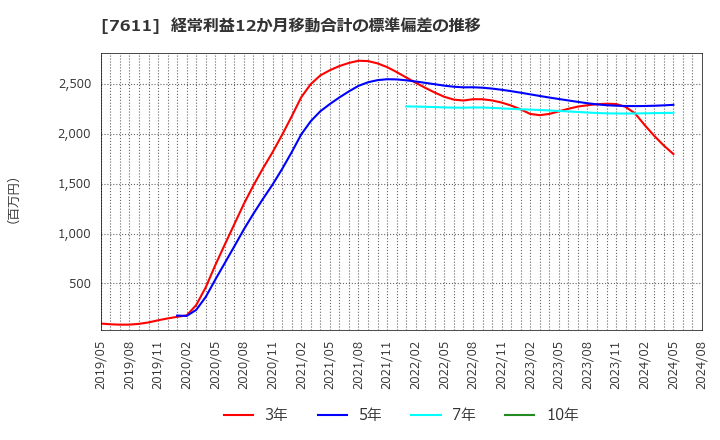 7611 (株)ハイデイ日高: 経常利益12か月移動合計の標準偏差の推移