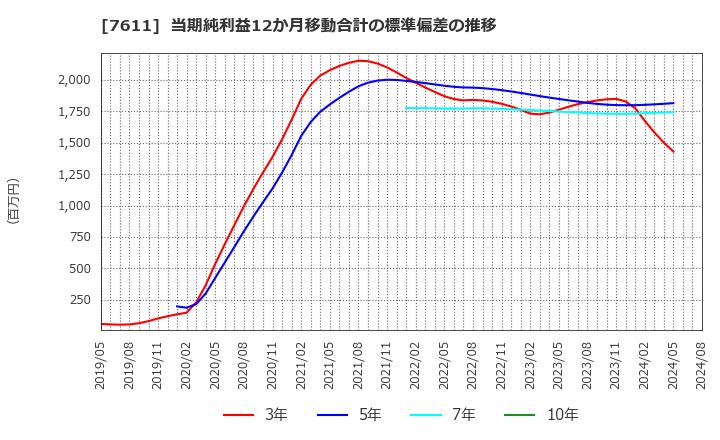 7611 (株)ハイデイ日高: 当期純利益12か月移動合計の標準偏差の推移