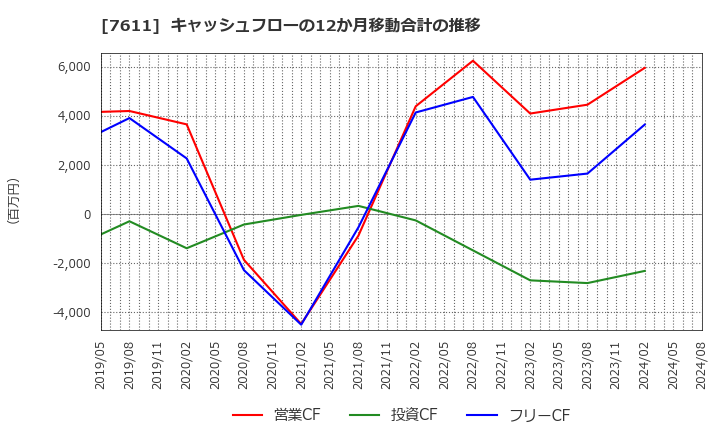 7611 (株)ハイデイ日高: キャッシュフローの12か月移動合計の推移