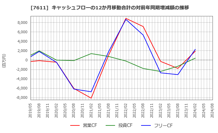 7611 (株)ハイデイ日高: キャッシュフローの12か月移動合計の対前年同期増減額の推移